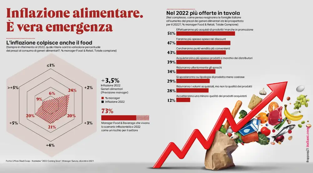 Come cambia la spesa alimentare degli italiani?