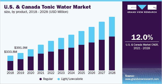 Come procedono le vendite dell'acqua tonica?